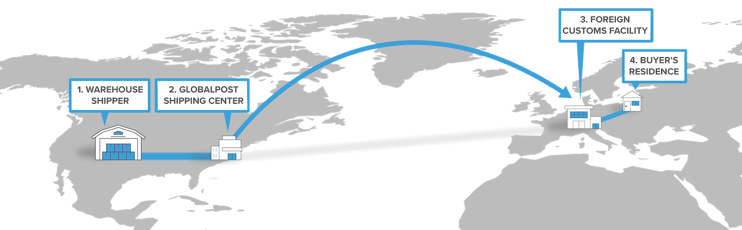 Una representación del mapa de EE. UU. y Europa que muestra el camino desde un almacén hasta la instalación de GlobalPost hasta su destino final en el extranjero