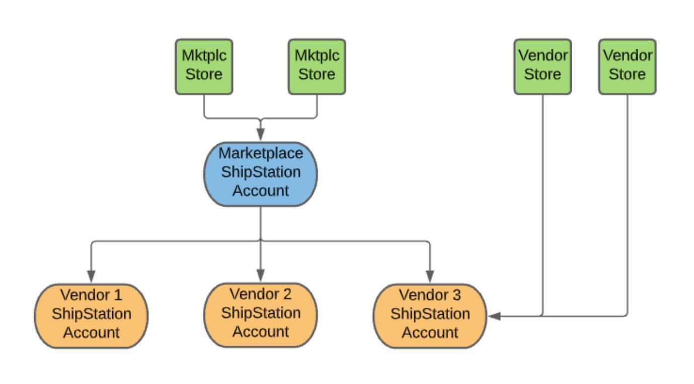 Diagrama de flujo de la comunicación entre el marketplace, los suministradores y los proveedores para completar la logística de los pedidos de los consumidores finales.
