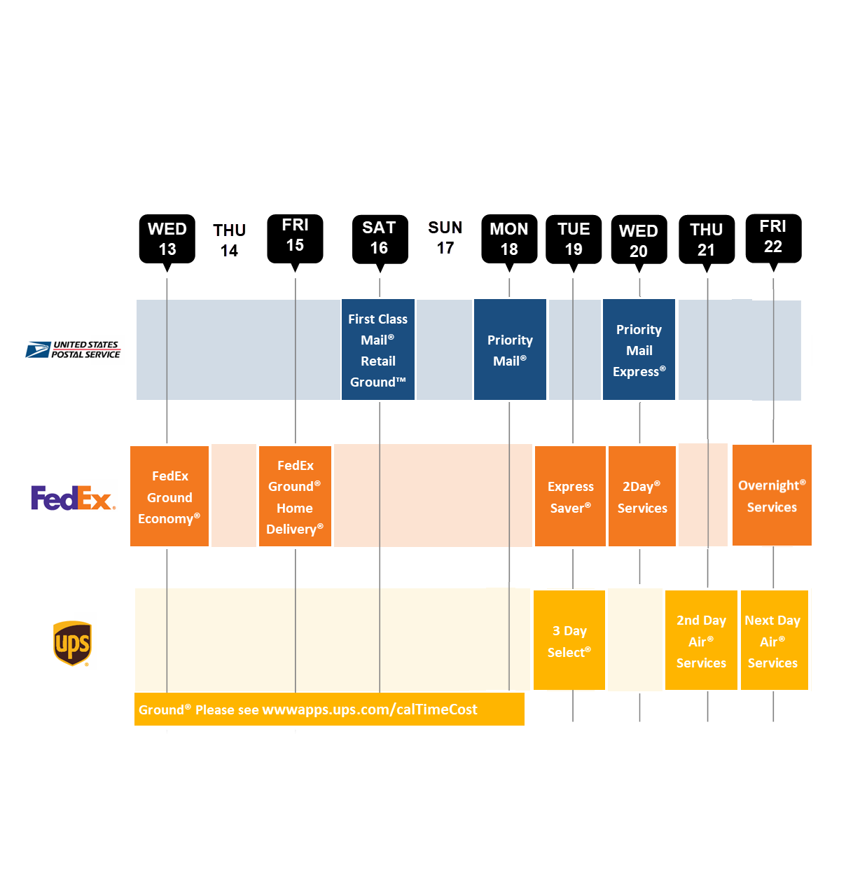 Gráfico de los servicios de FedEx, UPS y USPS y sus correspondientes fechas límite de días festivos