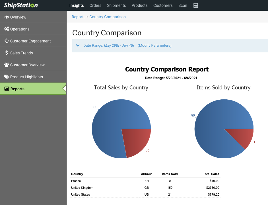 Country Comparison chart