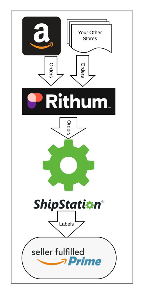 Flowchart showing how orders import from Amazon to Rithum to ShipStation to create Seller Fulfilled Prime labels