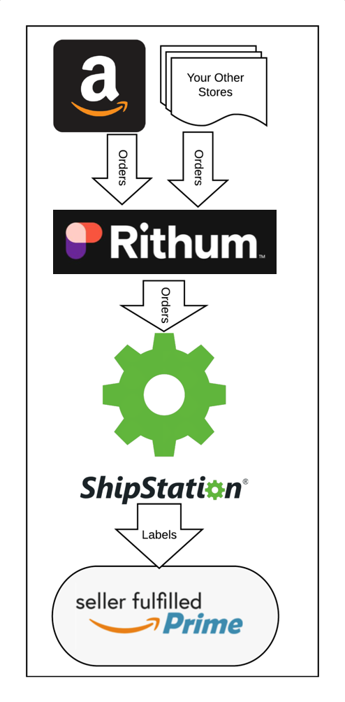 Organigramme montrant comment les commandes sont importées d'Amazon vers Rithum, puis vers ShipStation pour créer des étiquettes Seller Fulfilled Prime