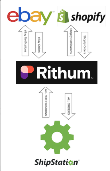 Shop-Aufträge werden zu Rithum weitergeleitet und dann zu ShipStation. Die Benachrichtigungen gehen zurück an Rithum, dann an die Shops.
