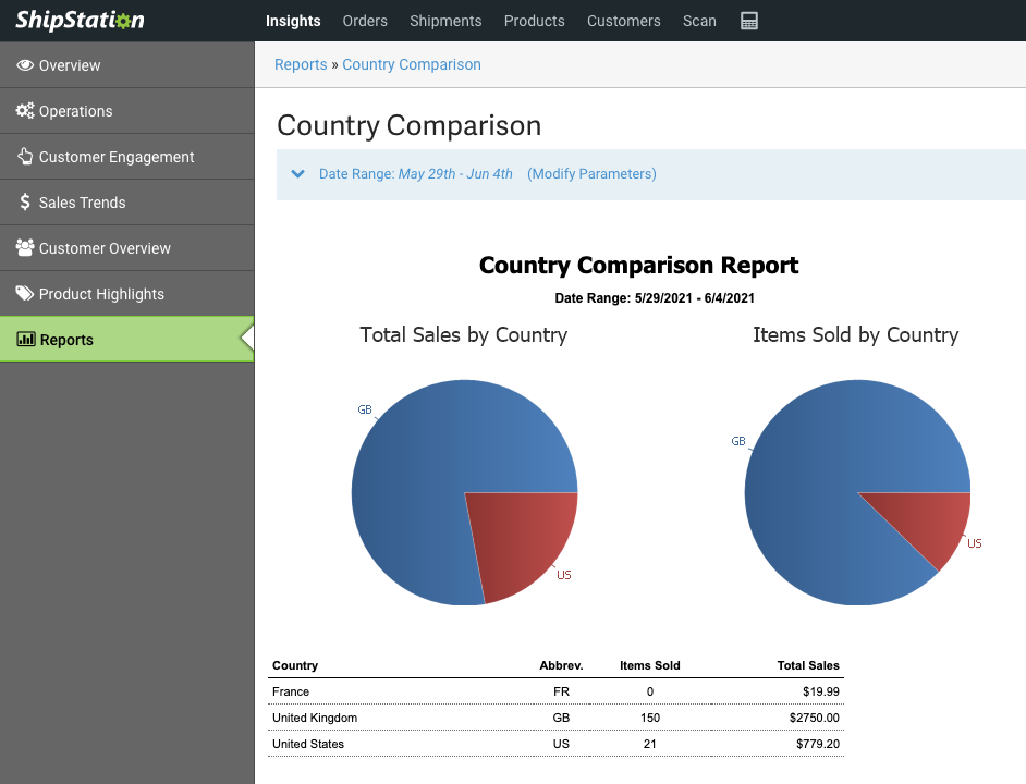 Diagramme de comparaison entre les pays