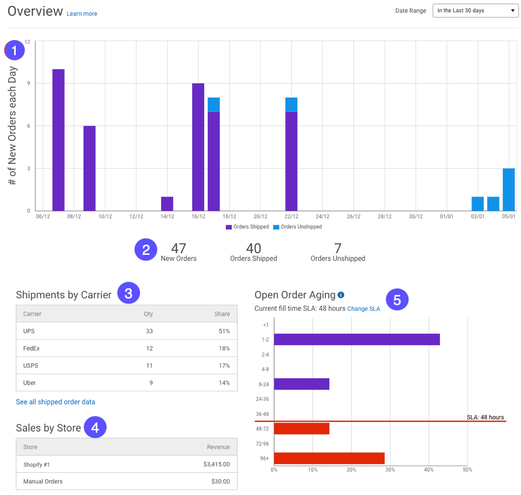 Page de présentation d'Insights, chaque élément étant annoté numériquement.