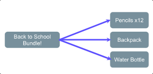 Diagram of a product bundle SKU wtih 3 component products