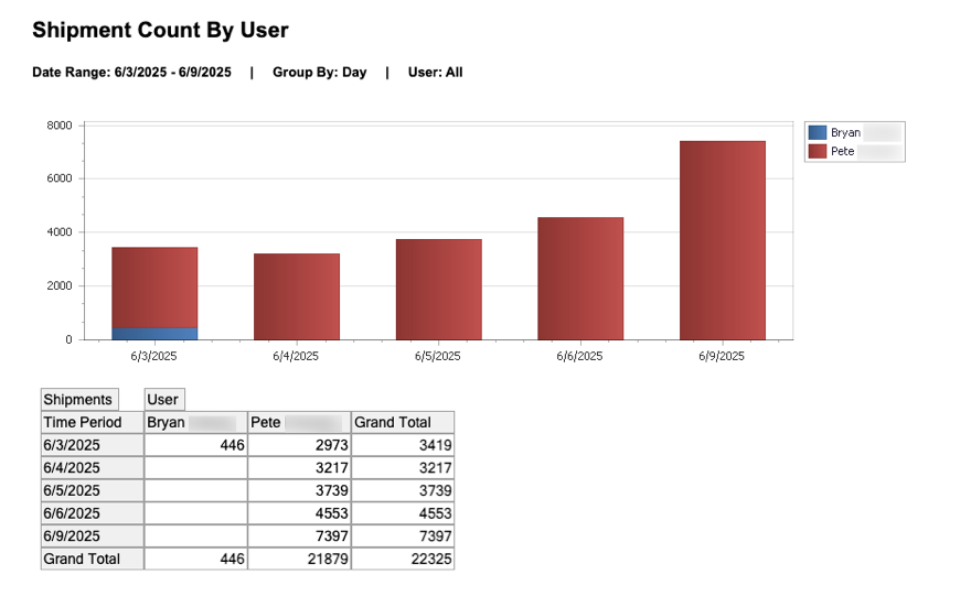 Shipment count by User report with number annotations.