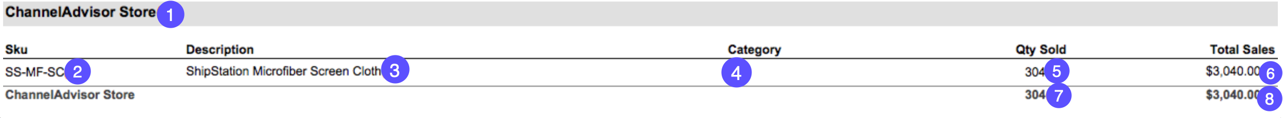 Product sales report with number annotations.