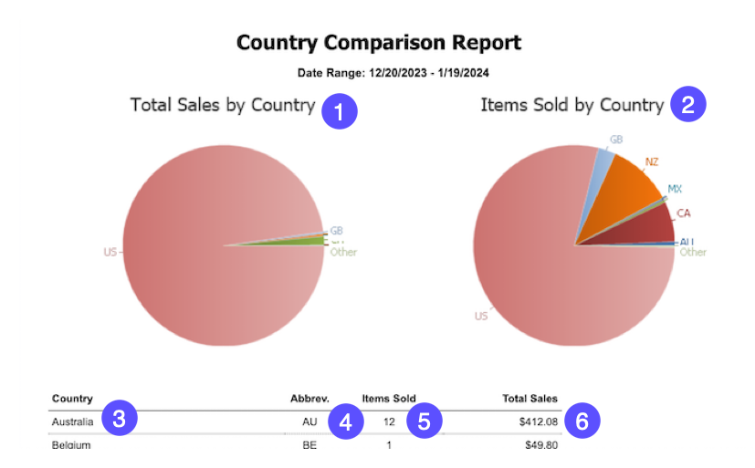 Country comparison report with number annotations.
