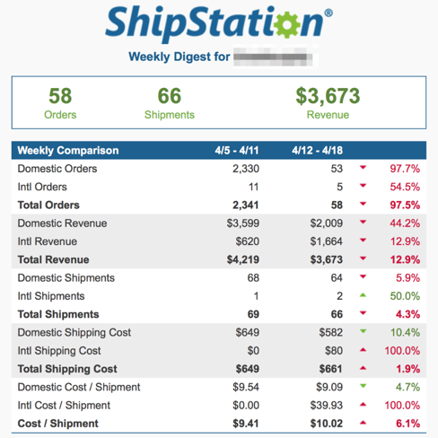 Ejemplo de resumen semanal de ShipStation. Enumera el número de pedidos, envíos e ingresos con una comparación semanal por cambio de porcentaje.