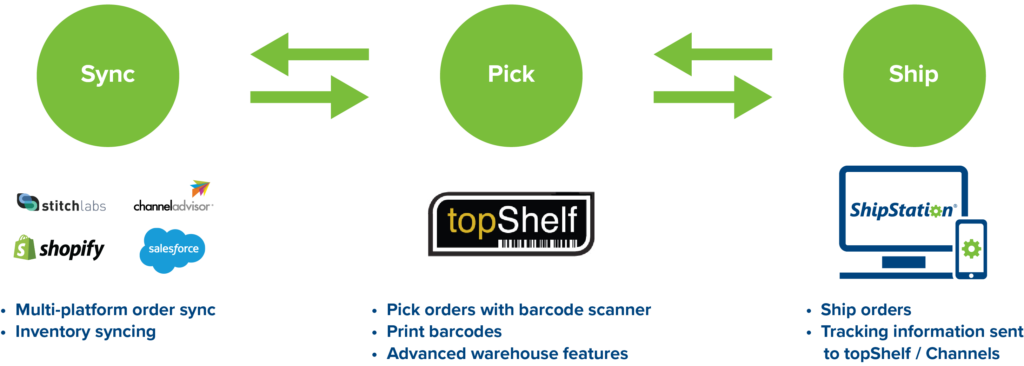 Topshelf Shipping flow graph.