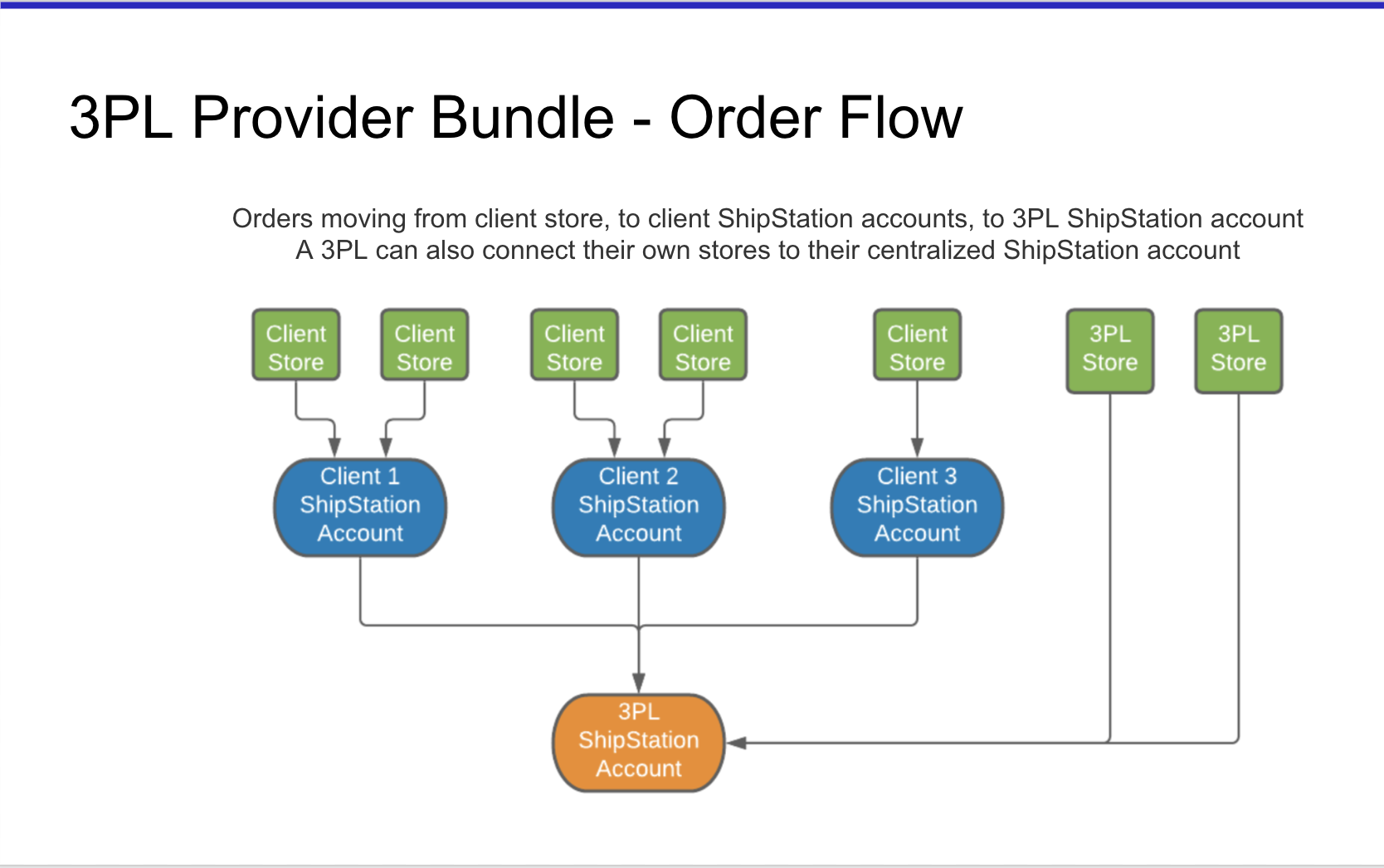 Flow of orders from client stores to ShipStation to 3PL account