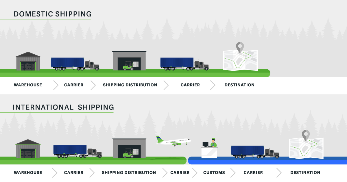 A comparison of domestic and international shipping flows. Domestic starts at warehouse then goes to the destination. International starts at warehouse, then customs, before the destination.