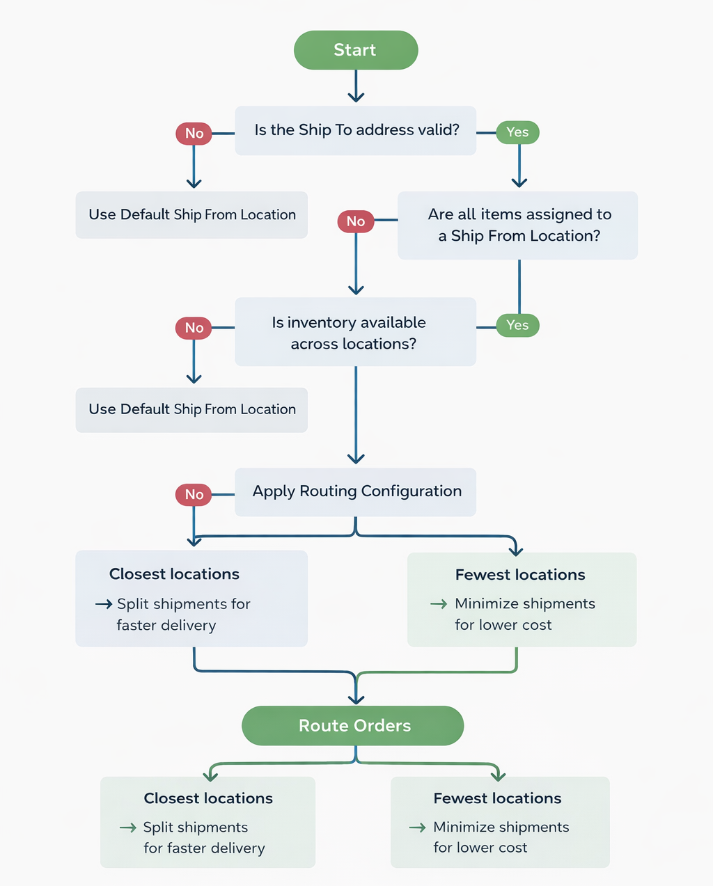 OrderRoutingWorkflowDigram.png