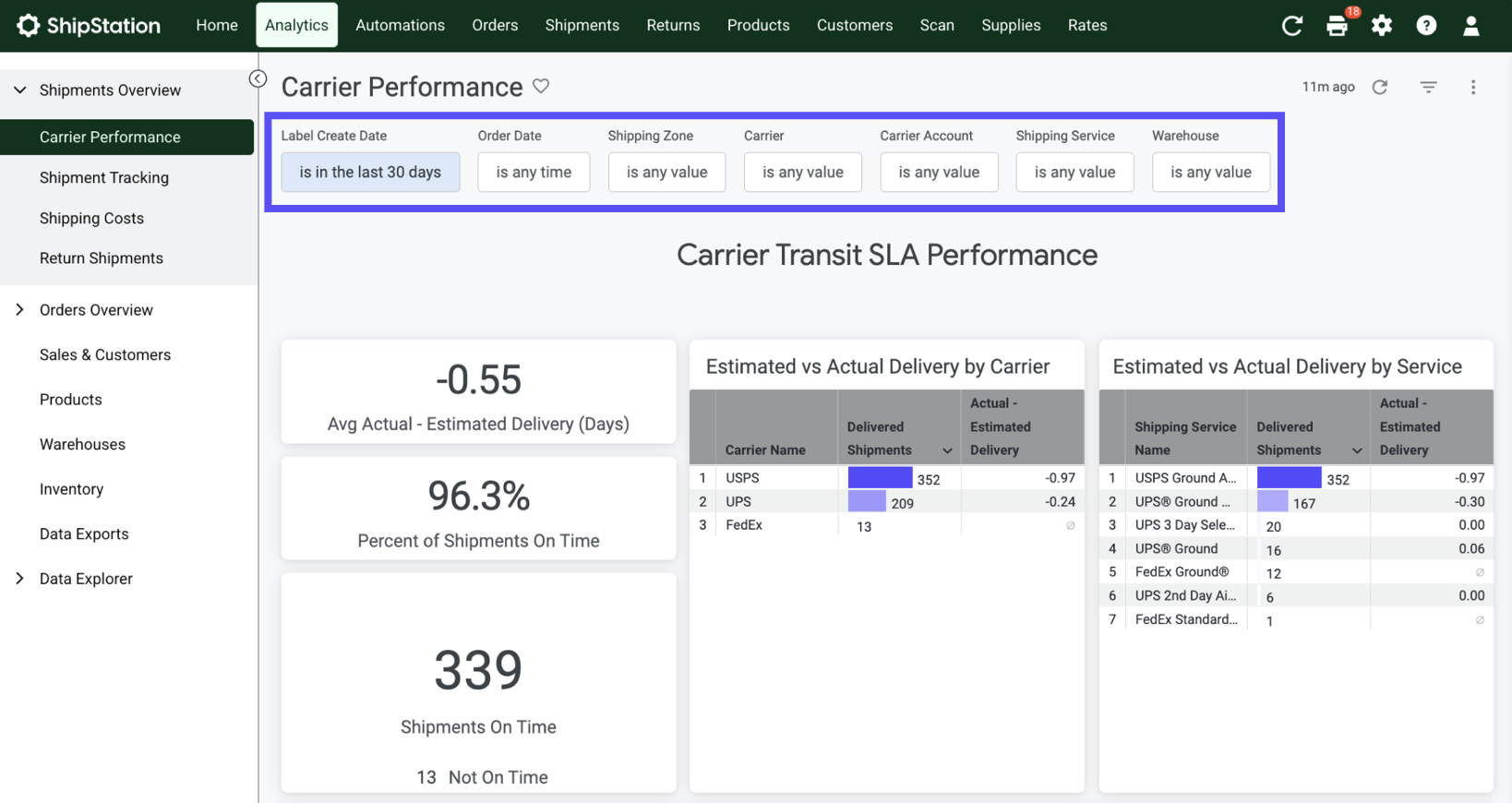 Analytics. Carrier Performance. Shows filter bar: Label Create Date, Order Date, Shipping Zone, Carrier & more