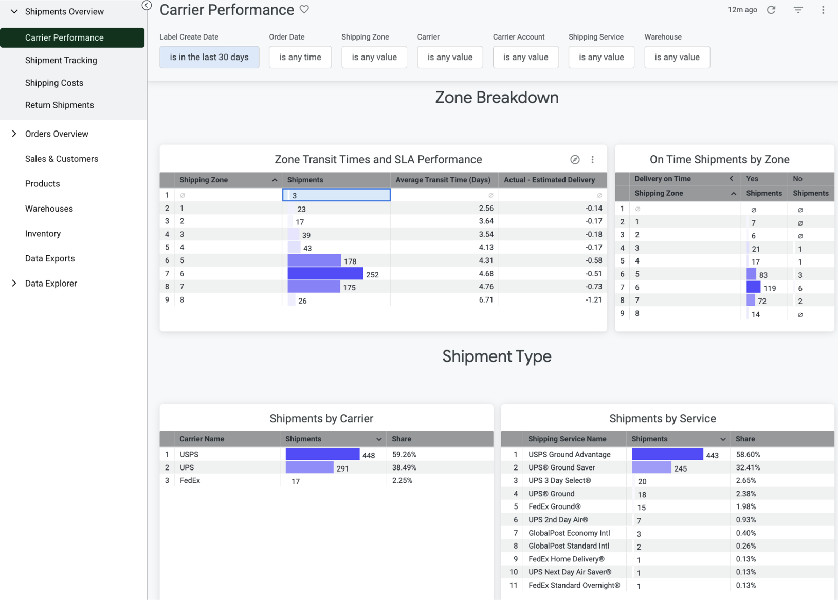 Analytics. Carrier Performance. Shows Carrier, Service & Zones