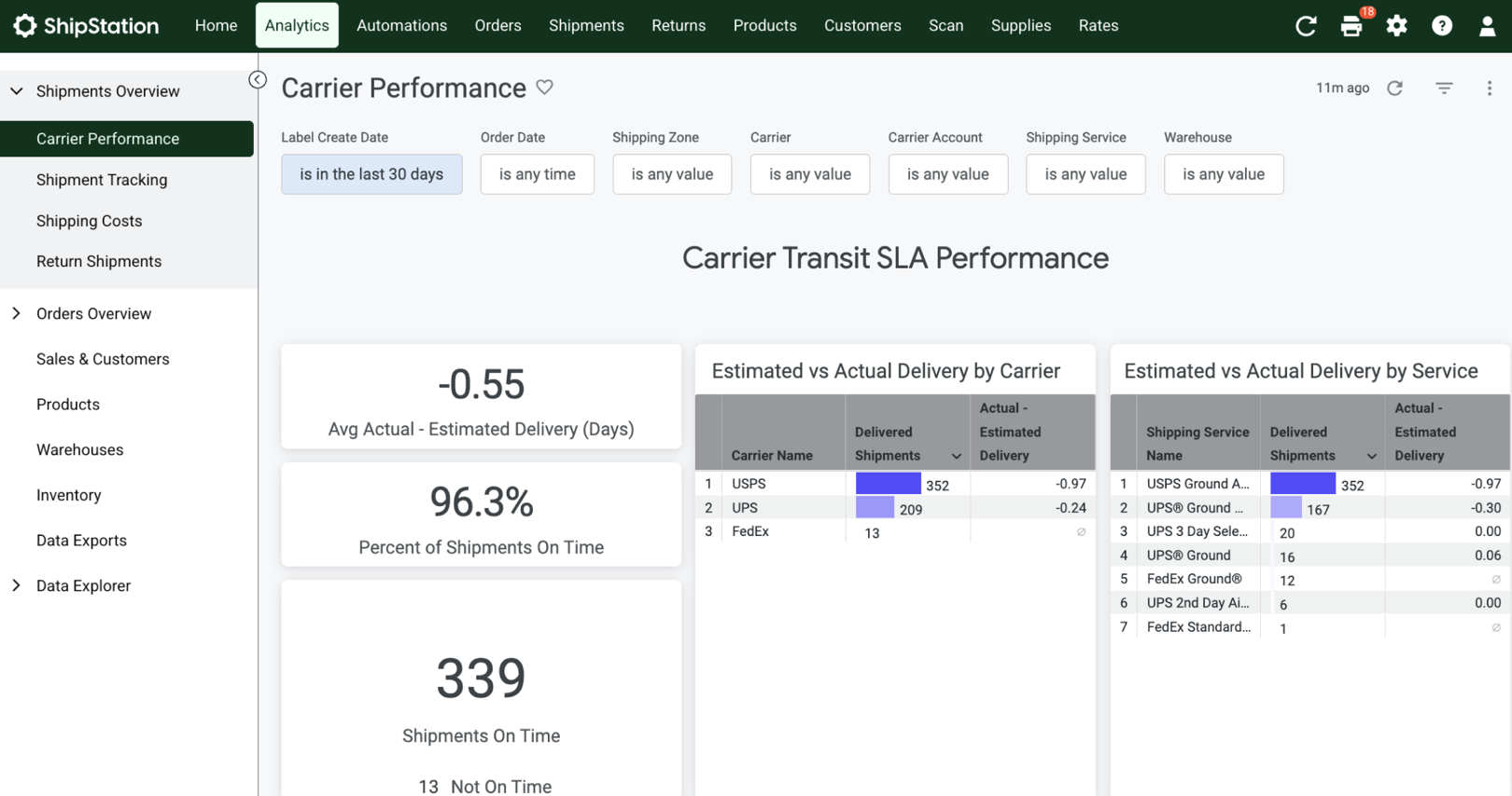 Analytics. Carrier Performance. Transit SLA Performance