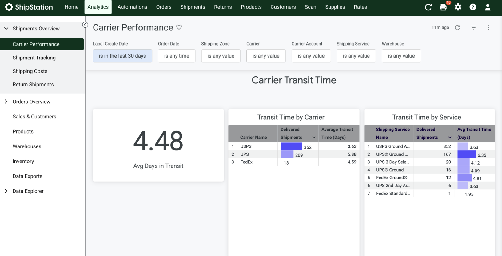 Analytics_Carrier-Perf_Carrier-Transit-Time