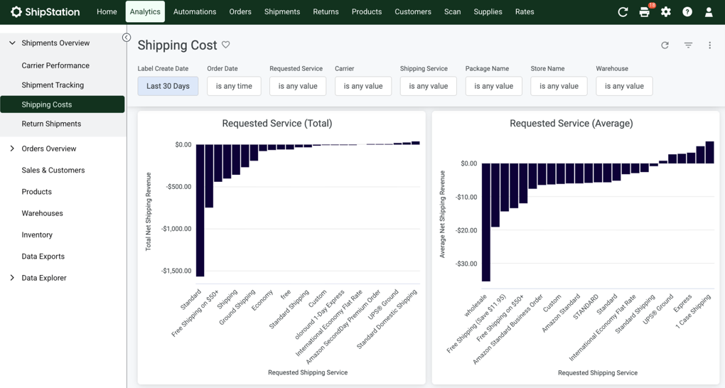 Screenshot of the Requested Service charts section in a ShipStation analytics dashboard, featuring two bar charts that break down total and average net shipping revenue by the customer-facing shipping options chosen during checkout.