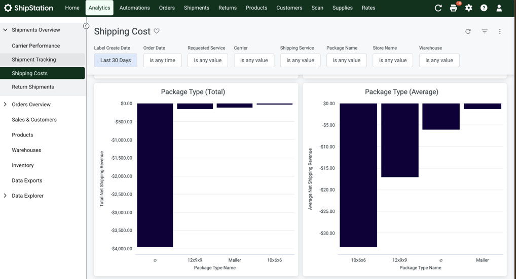 the Package Type section in a ShipStation analytics dashboard, showing two bar charts that analyze total and average net shipping revenue broken down by specific package configurations on the X-axis.