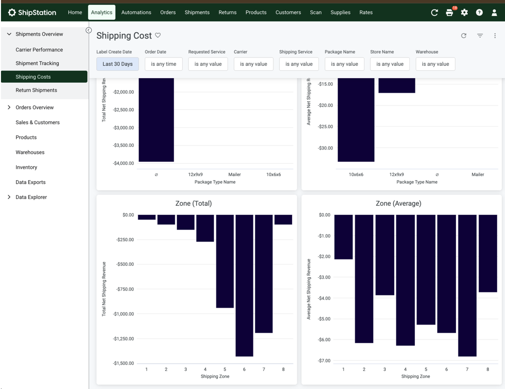 the Zone charts section in a ShipStation analytics dashboard, showing two bar charts that break down total and average net shipping revenue across shipping zones 1 through 8.
