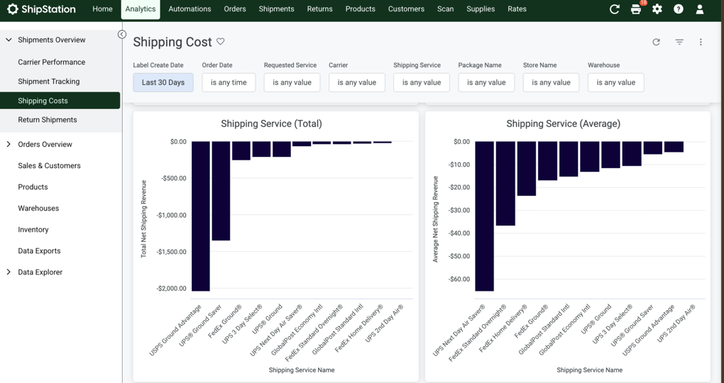 ShipStation dashboard screenshot displaying Shipping Service (Total); and Shipping Service (Average), net revenue charts.
