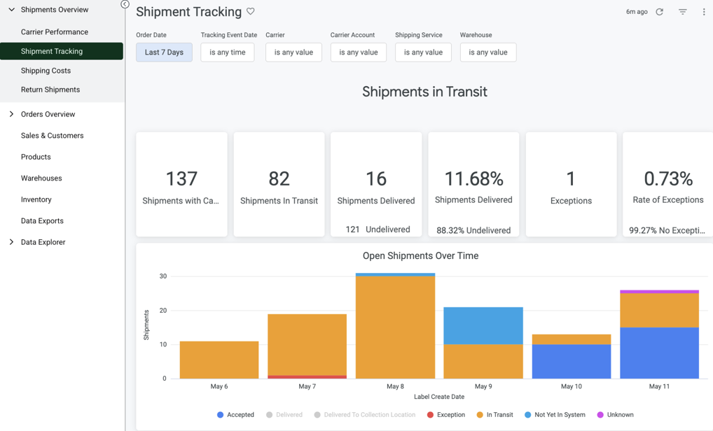 Bar Chart and Percentages showing Shipments in Transit.