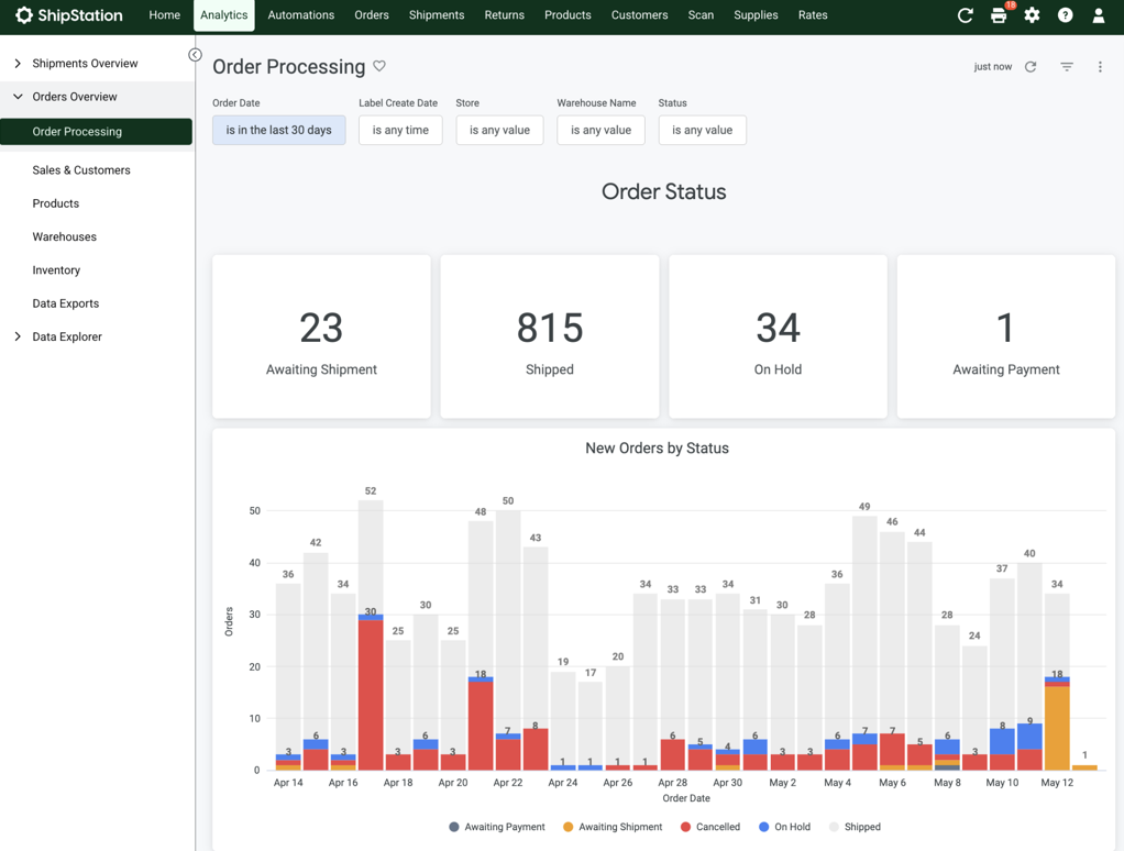 Order Processing section of ShipStation analytics dashboard. Shows a row of four core order volume KPI tiles: Awaiting Shipment and Shipped metrics—positioned above a 'New Orders by Status' daily volume bar chart."