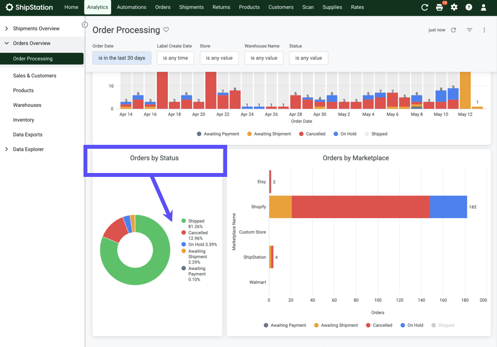 Shows the order-by-status donut chart that breaks down processing volumes by order status