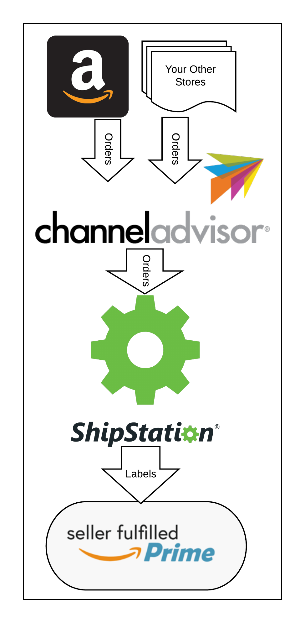 Diagrama de flujo que muestra cómo importar pedidos de Amazon a ChannelAdvisor y a ShipStation para crear etiquetas Seller Fulfilled Prime