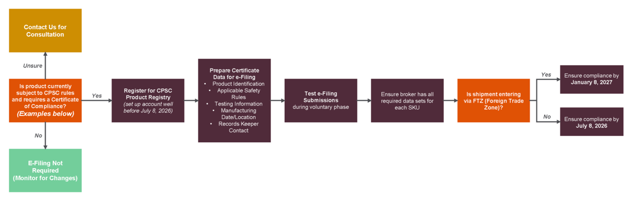 Flowchart diagram outlining the CPSC e-Filing compliance workflow, showing steps from checking product eligibility and registering in the CPSC Product Registry to testing submissions and ensuring carrier or broker data readiness ahead of enforcement deadl