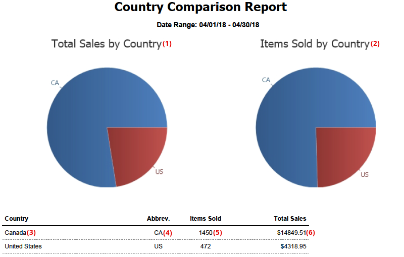 Country comparison report with number annotations.
