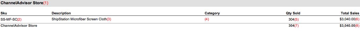 Product sales report with number annotations.