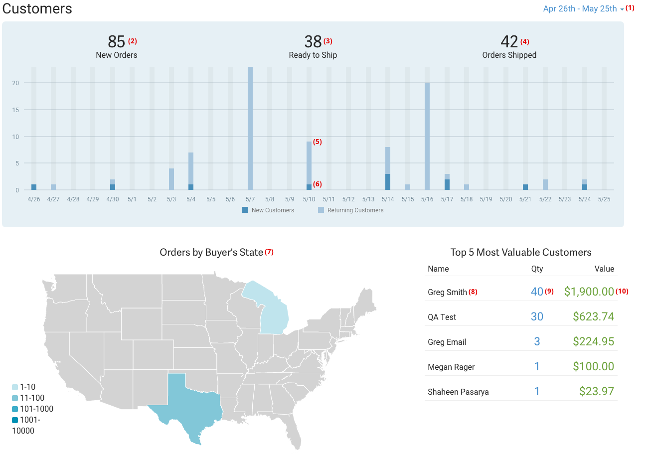 Customer overview report with number annotations.