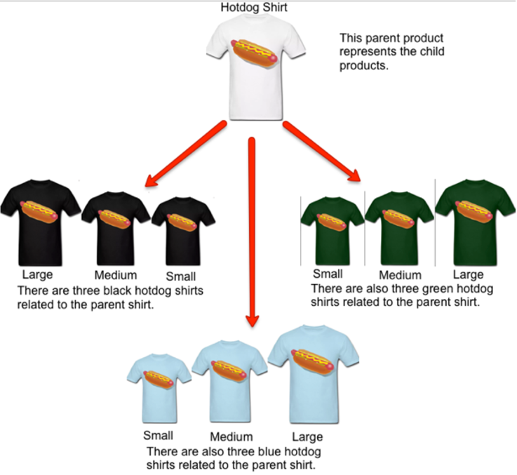 Producto principal Camiseta Hotdog en la parte superior. Debajo, 3 flechas rojas apuntan hacia afuera a tres variantes: camisas negras, azules y verdes. Varios tamaños