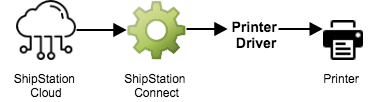 Diagrama de flujo de flechas que van desde ShipStation Cloud a ShipStation Connect, de ahí al controlador de la impresora y, por último, a la impresora.